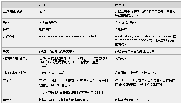 jquery ajax POST 例子详解