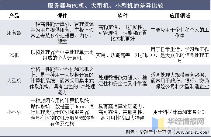 服务器和pc电脑的区别主要体现在以下哪些方面