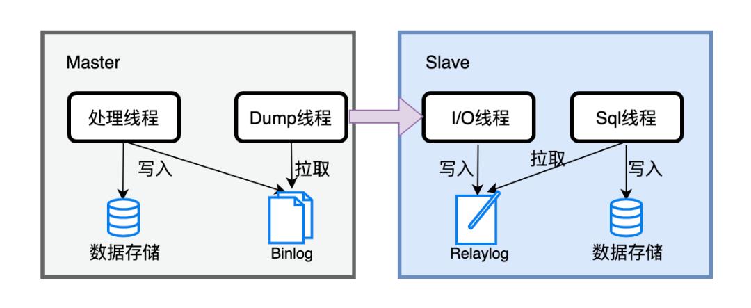 mysql数据库异地容灾_可靠性功能