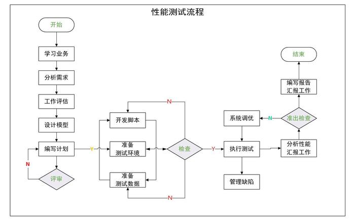 编写Go程序对Nginx服务器进行性能测试的方法