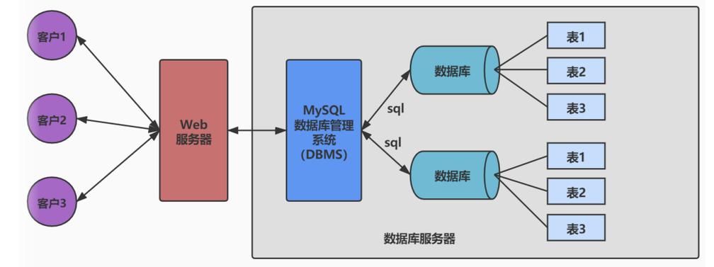 mysql 离线数据库_Mysql数据库